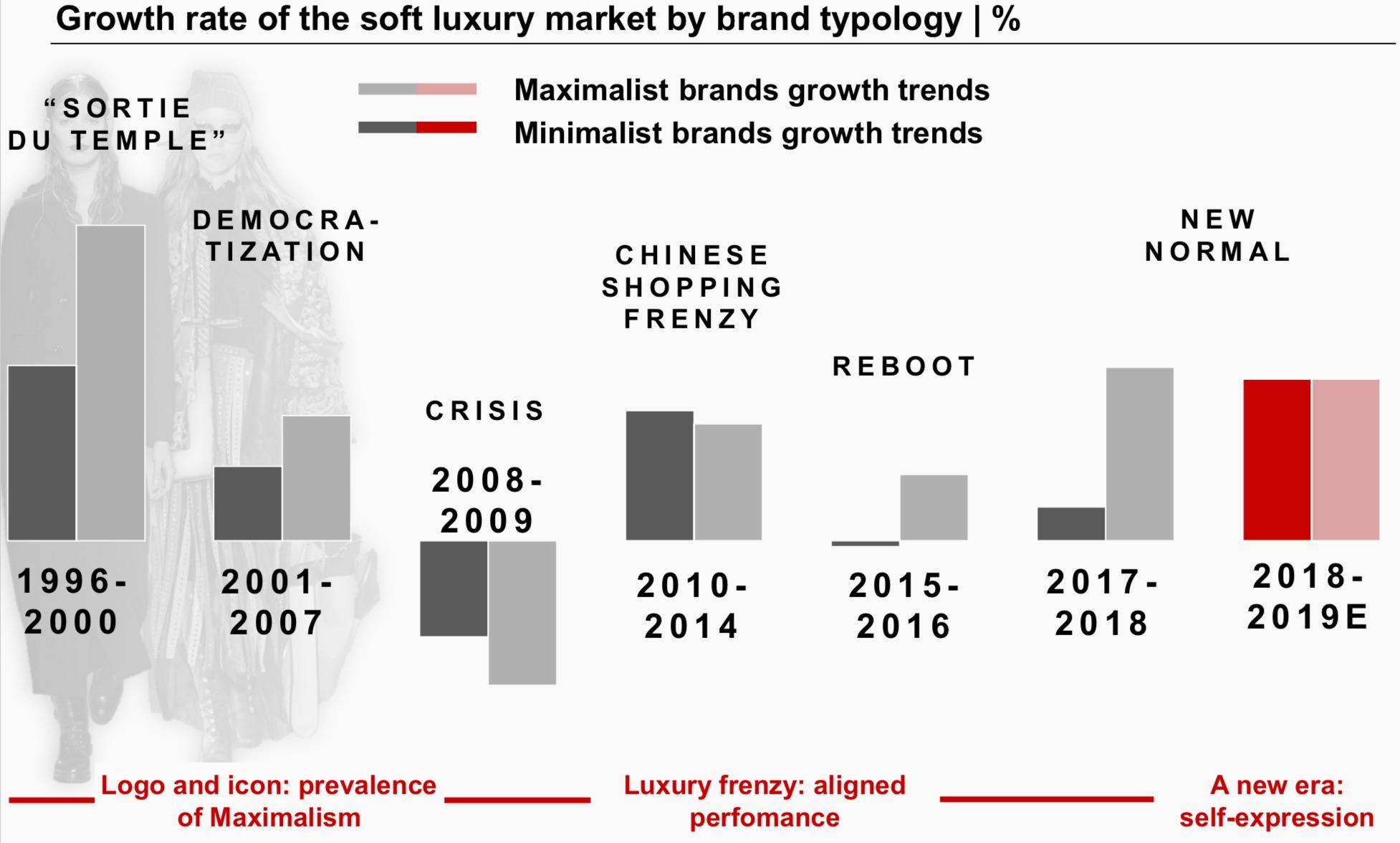 A screenshot of a chart from Bain&#039;s report showing growth of maximalism and minimalism during different periods